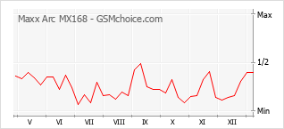 Popularity chart of Maxx Arc MX168