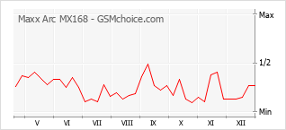 Gráfico de los cambios de popularidad Maxx Arc MX168