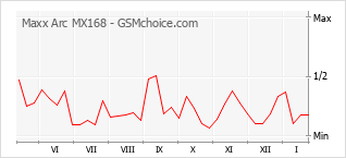 Le graphique de popularité de Maxx Arc MX168