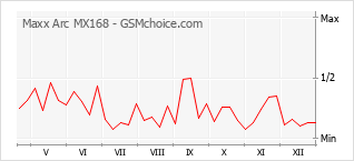 Grafico di modifiche della popolarità del telefono cellulare Maxx Arc MX168