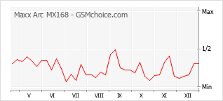 Traçar mudanças de populariedade do telemóvel Maxx Arc MX168
