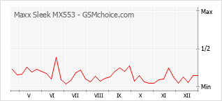 Diagramm der Poplularitätveränderungen von Maxx Sleek MX553