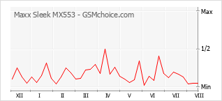 Popularity chart of Maxx Sleek MX553