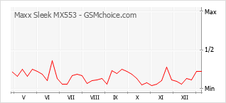 Le graphique de popularité de Maxx Sleek MX553