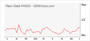Grafico di modifiche della popolarità del telefono cellulare Maxx Sleek MX553