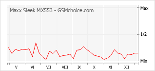 Populariteit van de telefoon: diagram Maxx Sleek MX553