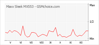 Traçar mudanças de populariedade do telemóvel Maxx Sleek MX553