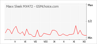 Diagramm der Poplularitätveränderungen von Maxx Sleek MX472