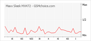 Popularity chart of Maxx Sleek MX472