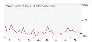 Gráfico de los cambios de popularidad Maxx Sleek MX472