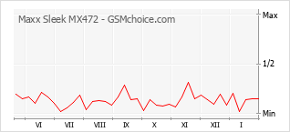Le graphique de popularité de Maxx Sleek MX472