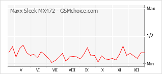 Grafico di modifiche della popolarità del telefono cellulare Maxx Sleek MX472
