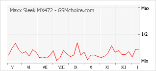 Диаграмма изменений популярности телефона Maxx Sleek MX472