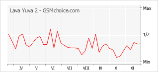 Popularity chart of Lava Yuva 2