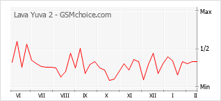 Gráfico de los cambios de popularidad Lava Yuva 2