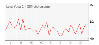 Grafico di modifiche della popolarità del telefono cellulare Lava Yuva 2