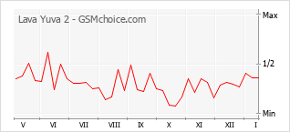 Populariteit van de telefoon: diagram Lava Yuva 2