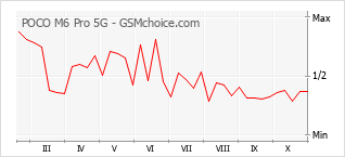 Popularity chart of POCO M6 Pro 5G