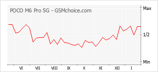 Gráfico de los cambios de popularidad POCO M6 Pro 5G