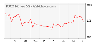Grafico di modifiche della popolarità del telefono cellulare POCO M6 Pro 5G