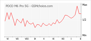 Диаграмма изменений популярности телефона POCO M6 Pro 5G