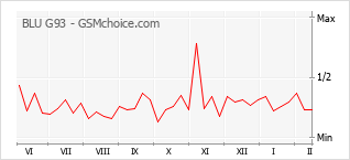 Diagramm der Poplularitätveränderungen von BLU G93
