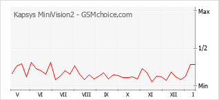 Gráfico de los cambios de popularidad Kapsys MiniVision2