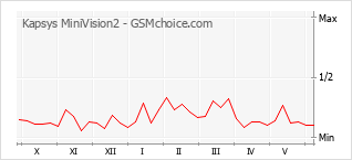 Le graphique de popularité de Kapsys MiniVision2