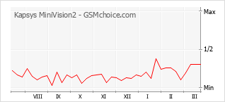 Grafico di modifiche della popolarità del telefono cellulare Kapsys MiniVision2