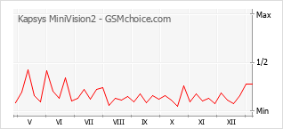 Populariteit van de telefoon: diagram Kapsys MiniVision2