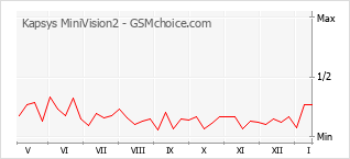 Traçar mudanças de populariedade do telemóvel Kapsys MiniVision2