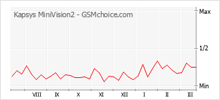 Диаграмма изменений популярности телефона Kapsys MiniVision2