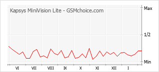 Gráfico de los cambios de popularidad Kapsys MiniVision Lite