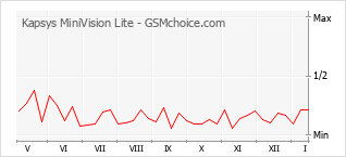 Populariteit van de telefoon: diagram Kapsys MiniVision Lite
