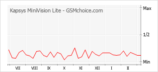 Traçar mudanças de populariedade do telemóvel Kapsys MiniVision Lite