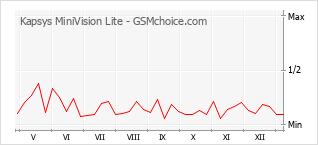 Диаграмма изменений популярности телефона Kapsys MiniVision Lite