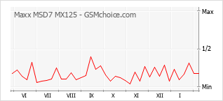 Popularity chart of Maxx MSD7 MX125