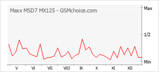 Gráfico de los cambios de popularidad Maxx MSD7 MX125