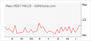 Le graphique de popularité de Maxx MSD7 MX125