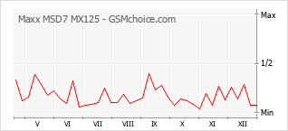 Populariteit van de telefoon: diagram Maxx MSD7 MX125