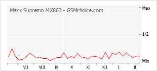 Traçar mudanças de populariedade do telemóvel Maxx Supremo MX863