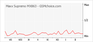 Диаграмма изменений популярности телефона Maxx Supremo MX863