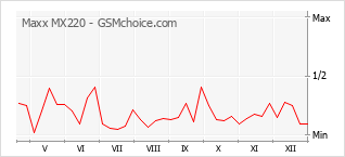 Gráfico de los cambios de popularidad Maxx MX220