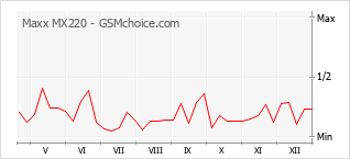 手機聲望改變圖表 Maxx MX220