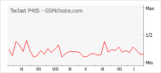 Diagramm der Poplularitätveränderungen von Teclast P40S