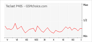 Gráfico de los cambios de popularidad Teclast P40S