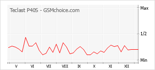 Populariteit van de telefoon: diagram Teclast P40S