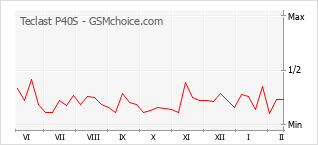 Traçar mudanças de populariedade do telemóvel Teclast P40S