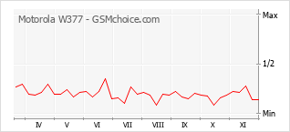 手机声望改变图表 Motorola W377