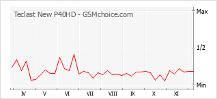 手机声望改变图表 Teclast New P40HD